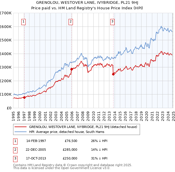 GRENOLOU, WESTOVER LANE, IVYBRIDGE, PL21 9HJ: Price paid vs HM Land Registry's House Price Index