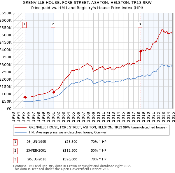 GRENVILLE HOUSE, FORE STREET, ASHTON, HELSTON, TR13 9RW: Price paid vs HM Land Registry's House Price Index