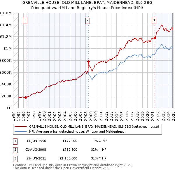 GRENVILLE HOUSE, OLD MILL LANE, BRAY, MAIDENHEAD, SL6 2BG: Price paid vs HM Land Registry's House Price Index