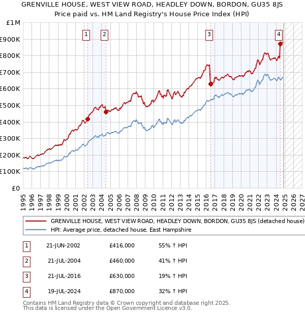 GRENVILLE HOUSE, WEST VIEW ROAD, HEADLEY DOWN, BORDON, GU35 8JS: Price paid vs HM Land Registry's House Price Index