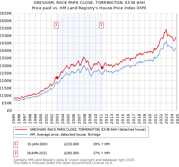 GRESHAM, RACK PARK CLOSE, TORRINGTON, EX38 8AH: Price paid vs HM Land Registry's House Price Index