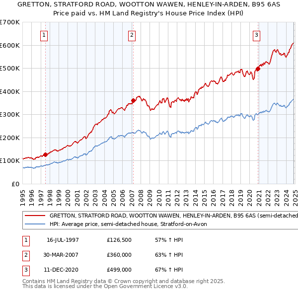 GRETTON, STRATFORD ROAD, WOOTTON WAWEN, HENLEY-IN-ARDEN, B95 6AS: Price paid vs HM Land Registry's House Price Index