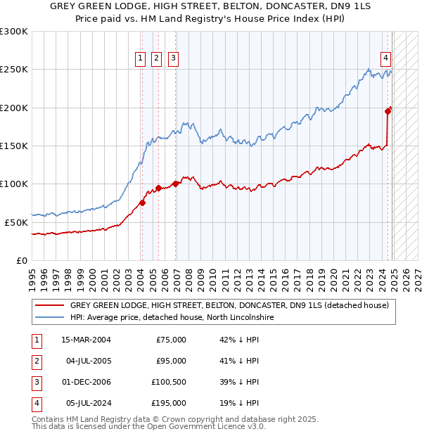 GREY GREEN LODGE, HIGH STREET, BELTON, DONCASTER, DN9 1LS: Price paid vs HM Land Registry's House Price Index