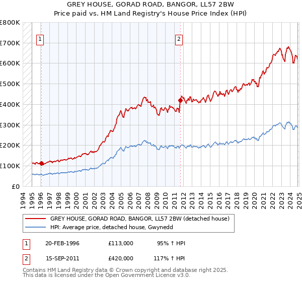 GREY HOUSE, GORAD ROAD, BANGOR, LL57 2BW: Price paid vs HM Land Registry's House Price Index