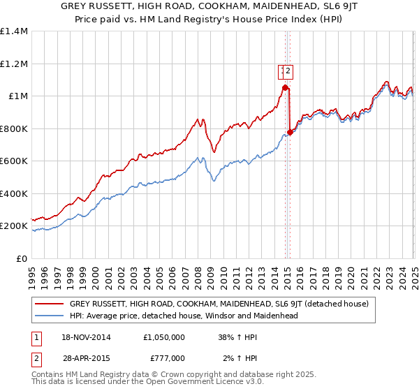 GREY RUSSETT, HIGH ROAD, COOKHAM, MAIDENHEAD, SL6 9JT: Price paid vs HM Land Registry's House Price Index