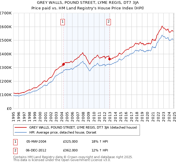 GREY WALLS, POUND STREET, LYME REGIS, DT7 3JA: Price paid vs HM Land Registry's House Price Index