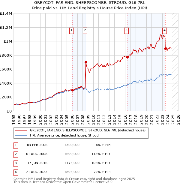 GREYCOT, FAR END, SHEEPSCOMBE, STROUD, GL6 7RL: Price paid vs HM Land Registry's House Price Index