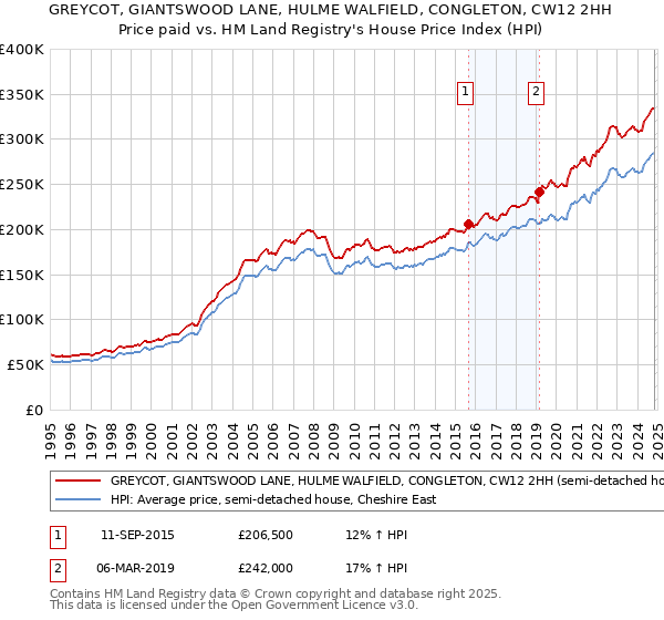 GREYCOT, GIANTSWOOD LANE, HULME WALFIELD, CONGLETON, CW12 2HH: Price paid vs HM Land Registry's House Price Index