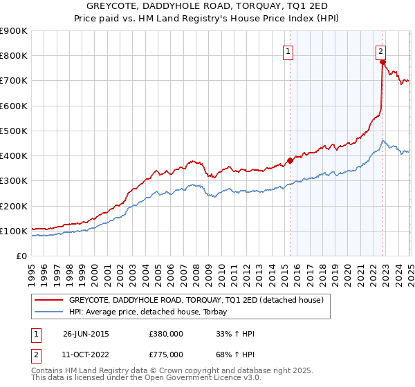 GREYCOTE, DADDYHOLE ROAD, TORQUAY, TQ1 2ED: Price paid vs HM Land Registry's House Price Index