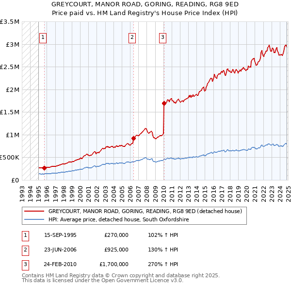 GREYCOURT, MANOR ROAD, GORING, READING, RG8 9ED: Price paid vs HM Land Registry's House Price Index