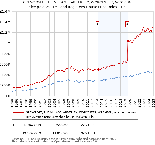 GREYCROFT, THE VILLAGE, ABBERLEY, WORCESTER, WR6 6BN: Price paid vs HM Land Registry's House Price Index