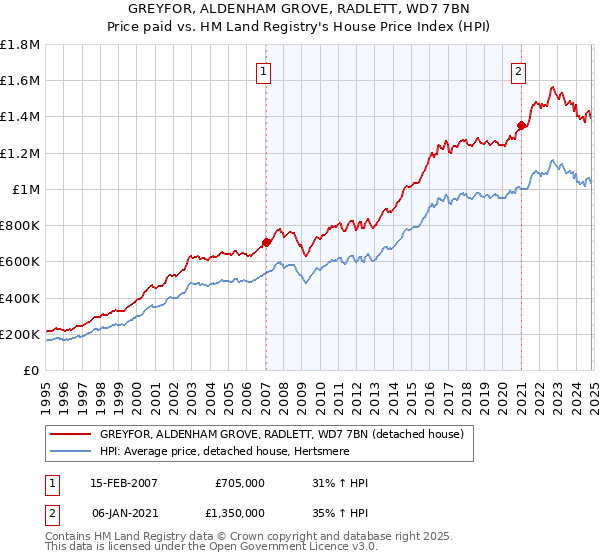 GREYFOR, ALDENHAM GROVE, RADLETT, WD7 7BN: Price paid vs HM Land Registry's House Price Index