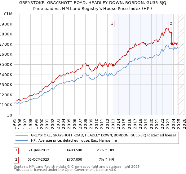 GREYSTOKE, GRAYSHOTT ROAD, HEADLEY DOWN, BORDON, GU35 8JQ: Price paid vs HM Land Registry's House Price Index