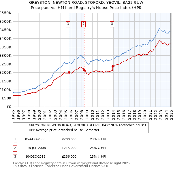 GREYSTON, NEWTON ROAD, STOFORD, YEOVIL, BA22 9UW: Price paid vs HM Land Registry's House Price Index