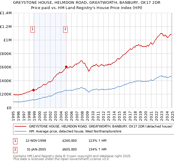 GREYSTONE HOUSE, HELMDON ROAD, GREATWORTH, BANBURY, OX17 2DR: Price paid vs HM Land Registry's House Price Index