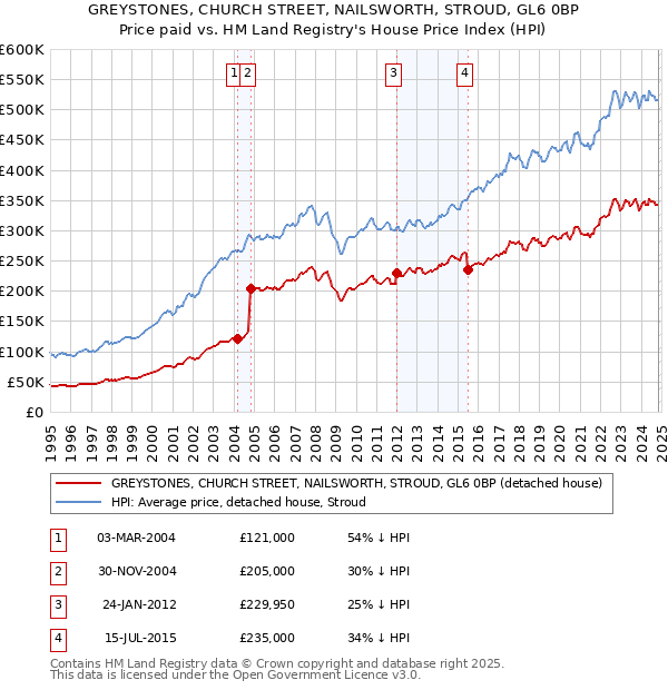 GREYSTONES, CHURCH STREET, NAILSWORTH, STROUD, GL6 0BP: Price paid vs HM Land Registry's House Price Index