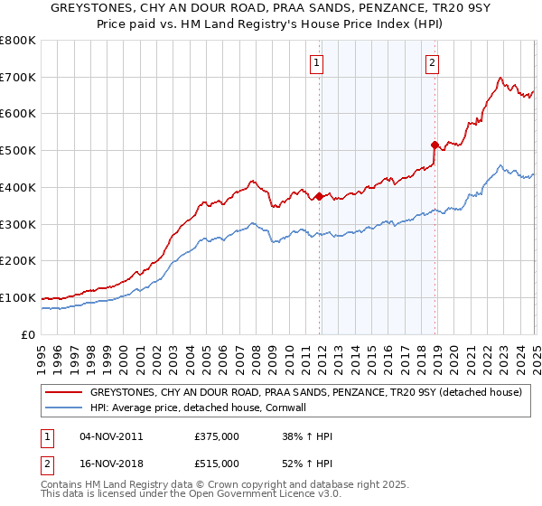 GREYSTONES, CHY AN DOUR ROAD, PRAA SANDS, PENZANCE, TR20 9SY: Price paid vs HM Land Registry's House Price Index