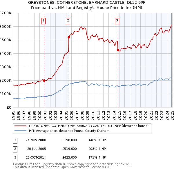 GREYSTONES, COTHERSTONE, BARNARD CASTLE, DL12 9PF: Price paid vs HM Land Registry's House Price Index