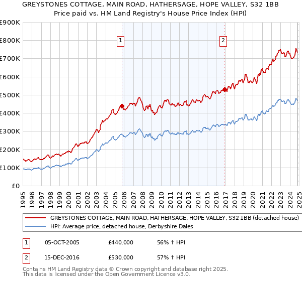 GREYSTONES COTTAGE, MAIN ROAD, HATHERSAGE, HOPE VALLEY, S32 1BB: Price paid vs HM Land Registry's House Price Index