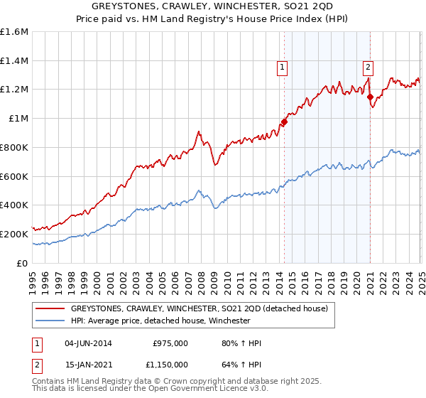 GREYSTONES, CRAWLEY, WINCHESTER, SO21 2QD: Price paid vs HM Land Registry's House Price Index