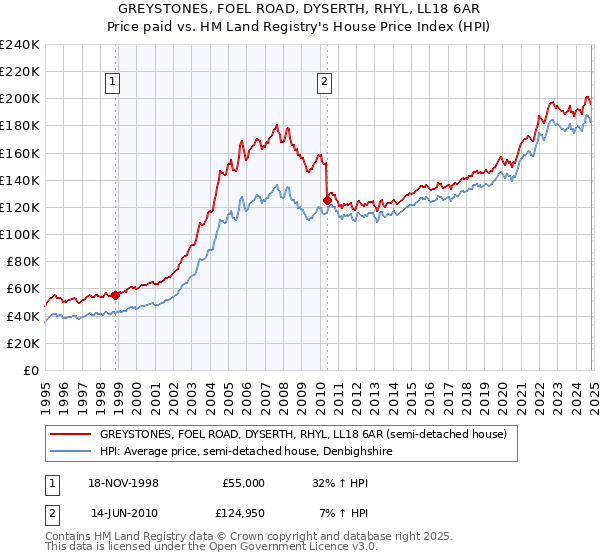 GREYSTONES, FOEL ROAD, DYSERTH, RHYL, LL18 6AR: Price paid vs HM Land Registry's House Price Index