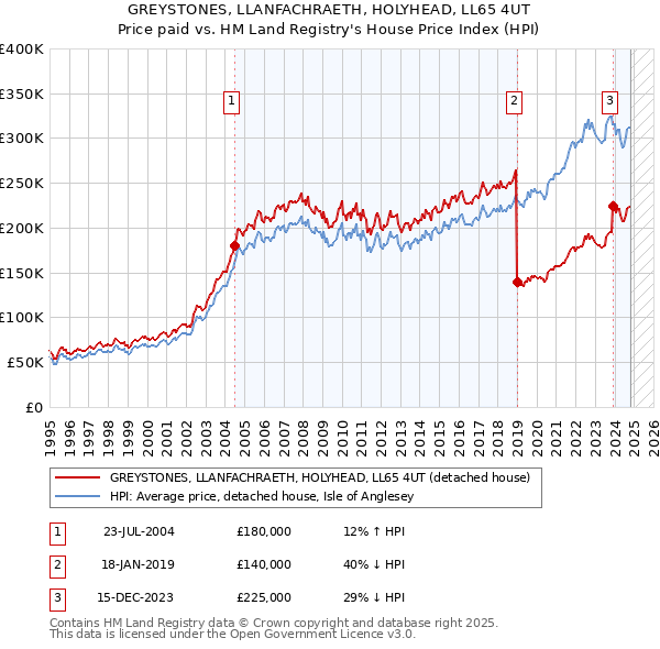 GREYSTONES, LLANFACHRAETH, HOLYHEAD, LL65 4UT: Price paid vs HM Land Registry's House Price Index