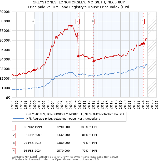 GREYSTONES, LONGHORSLEY, MORPETH, NE65 8UY: Price paid vs HM Land Registry's House Price Index