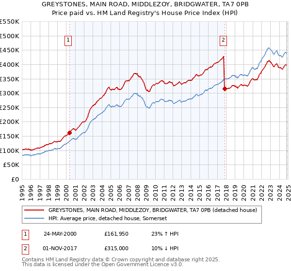 GREYSTONES, MAIN ROAD, MIDDLEZOY, BRIDGWATER, TA7 0PB: Price paid vs HM Land Registry's House Price Index