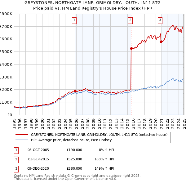 GREYSTONES, NORTHGATE LANE, GRIMOLDBY, LOUTH, LN11 8TG: Price paid vs HM Land Registry's House Price Index