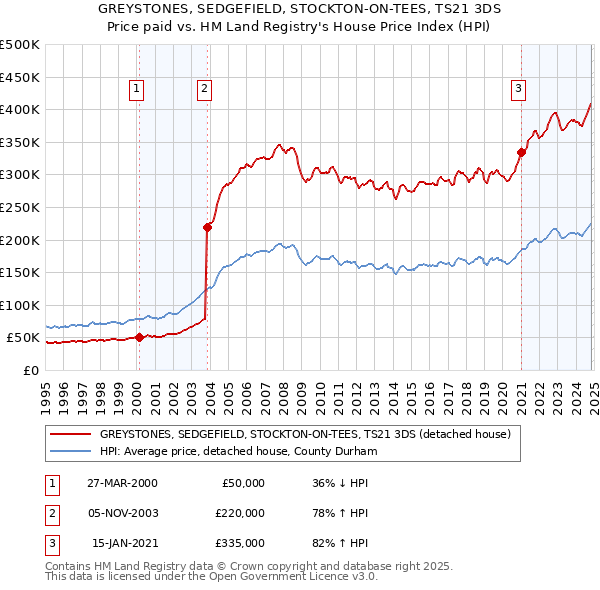 GREYSTONES, SEDGEFIELD, STOCKTON-ON-TEES, TS21 3DS: Price paid vs HM Land Registry's House Price Index