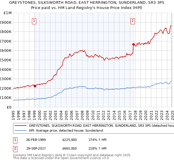 GREYSTONES, SILKSWORTH ROAD, EAST HERRINGTON, SUNDERLAND, SR3 3PS: Price paid vs HM Land Registry's House Price Index