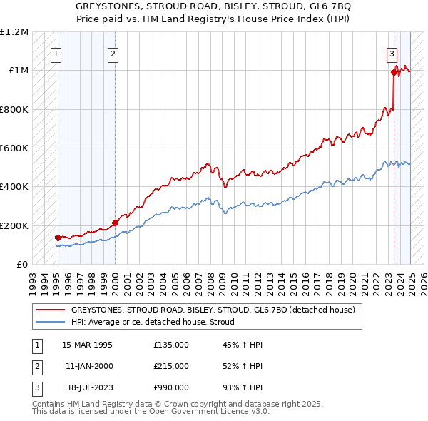 GREYSTONES, STROUD ROAD, BISLEY, STROUD, GL6 7BQ: Price paid vs HM Land Registry's House Price Index