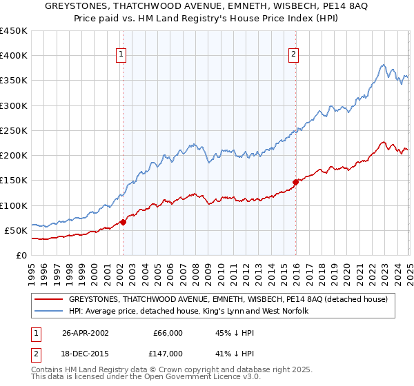 GREYSTONES, THATCHWOOD AVENUE, EMNETH, WISBECH, PE14 8AQ: Price paid vs HM Land Registry's House Price Index