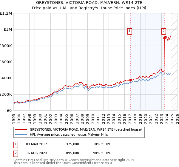 GREYSTONES, VICTORIA ROAD, MALVERN, WR14 2TE: Price paid vs HM Land Registry's House Price Index