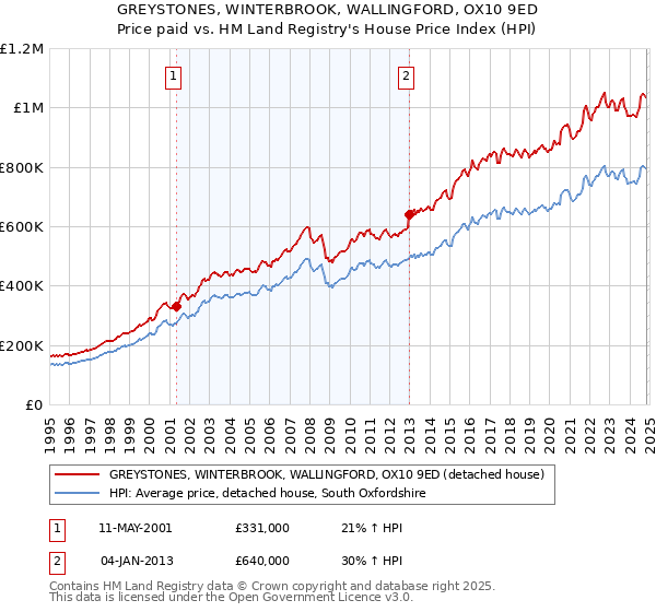 GREYSTONES, WINTERBROOK, WALLINGFORD, OX10 9ED: Price paid vs HM Land Registry's House Price Index