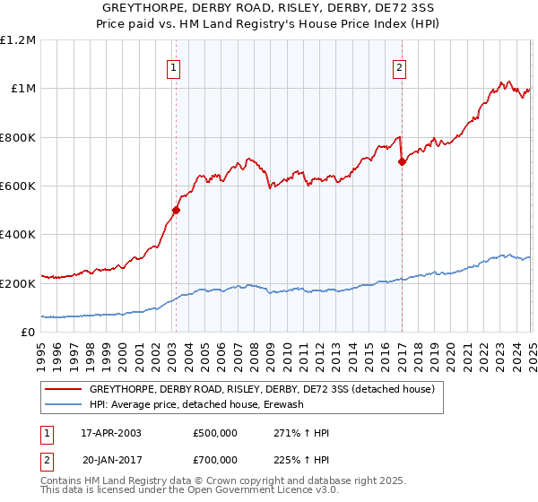 GREYTHORPE, DERBY ROAD, RISLEY, DERBY, DE72 3SS: Price paid vs HM Land Registry's House Price Index