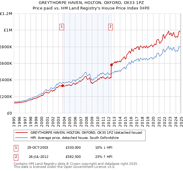 GREYTHORPE HAVEN, HOLTON, OXFORD, OX33 1PZ: Price paid vs HM Land Registry's House Price Index