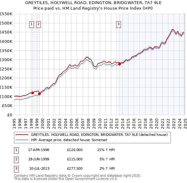 GREYTILES, HOLYWELL ROAD, EDINGTON, BRIDGWATER, TA7 9LE: Price paid vs HM Land Registry's House Price Index