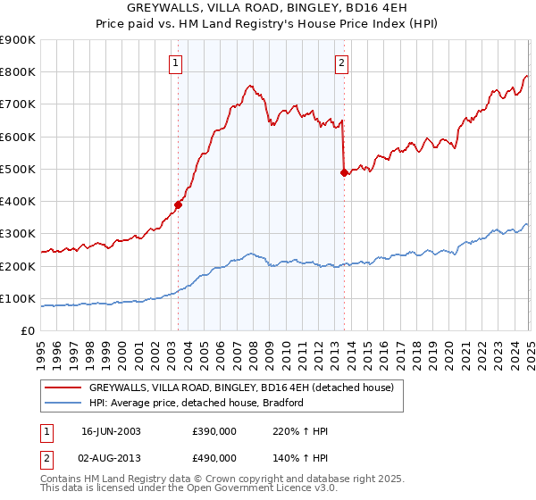 GREYWALLS, VILLA ROAD, BINGLEY, BD16 4EH: Price paid vs HM Land Registry's House Price Index