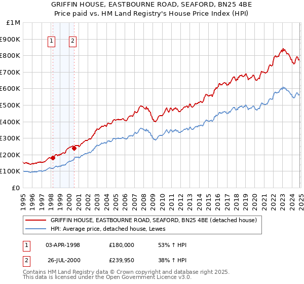 GRIFFIN HOUSE, EASTBOURNE ROAD, SEAFORD, BN25 4BE: Price paid vs HM Land Registry's House Price Index