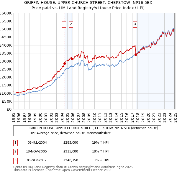 GRIFFIN HOUSE, UPPER CHURCH STREET, CHEPSTOW, NP16 5EX: Price paid vs HM Land Registry's House Price Index