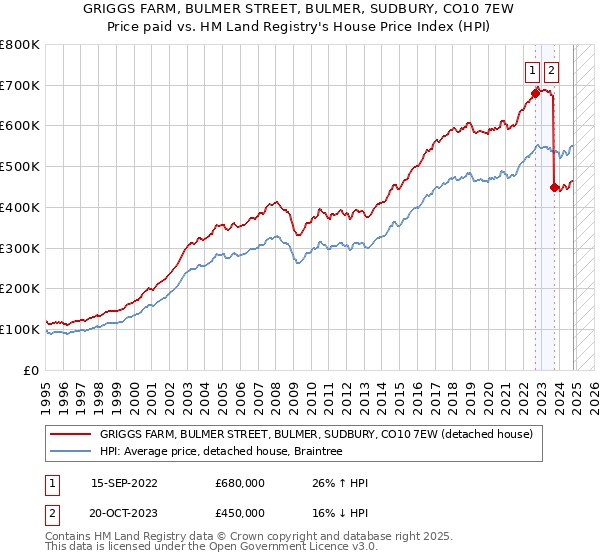 GRIGGS FARM, BULMER STREET, BULMER, SUDBURY, CO10 7EW: Price paid vs HM Land Registry's House Price Index