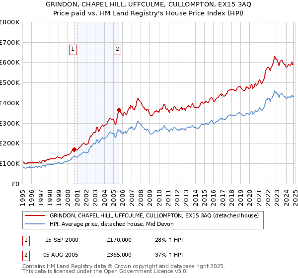 GRINDON, CHAPEL HILL, UFFCULME, CULLOMPTON, EX15 3AQ: Price paid vs HM Land Registry's House Price Index