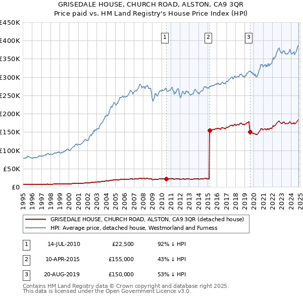 GRISEDALE HOUSE, CHURCH ROAD, ALSTON, CA9 3QR: Price paid vs HM Land Registry's House Price Index