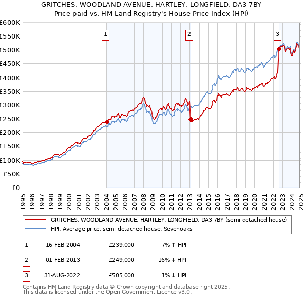 GRITCHES, WOODLAND AVENUE, HARTLEY, LONGFIELD, DA3 7BY: Price paid vs HM Land Registry's House Price Index