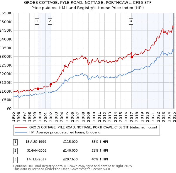 GROES COTTAGE, PYLE ROAD, NOTTAGE, PORTHCAWL, CF36 3TF: Price paid vs HM Land Registry's House Price Index