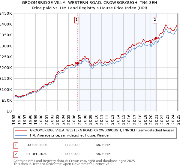 GROOMBRIDGE VILLA, WESTERN ROAD, CROWBOROUGH, TN6 3EH: Price paid vs HM Land Registry's House Price Index