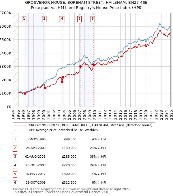 GROSVENOR HOUSE, BOREHAM STREET, HAILSHAM, BN27 4SE: Price paid vs HM Land Registry's House Price Index