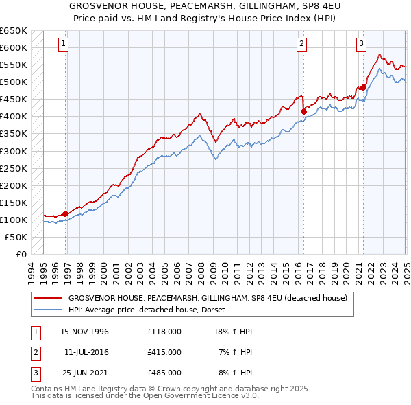 GROSVENOR HOUSE, PEACEMARSH, GILLINGHAM, SP8 4EU: Price paid vs HM Land Registry's House Price Index