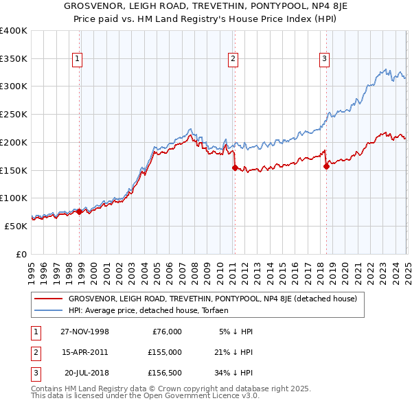 GROSVENOR, LEIGH ROAD, TREVETHIN, PONTYPOOL, NP4 8JE: Price paid vs HM Land Registry's House Price Index